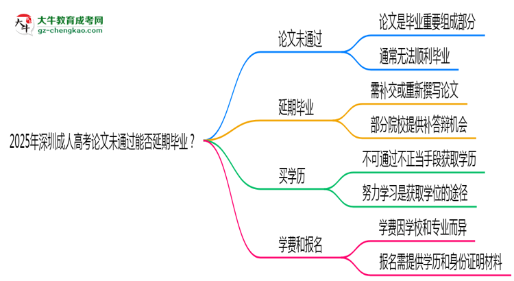 2025年深圳成人高考論文未通過能否延期畢業(yè)？思維導(dǎo)圖