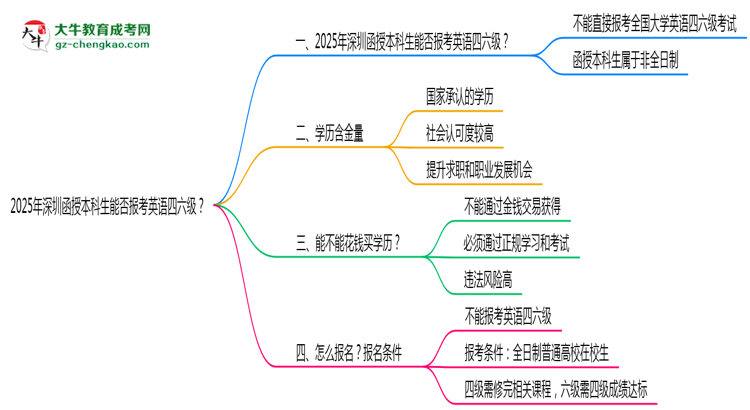 2025年深圳函授本科生能否報(bào)考英語(yǔ)四六級(jí)？思維導(dǎo)圖