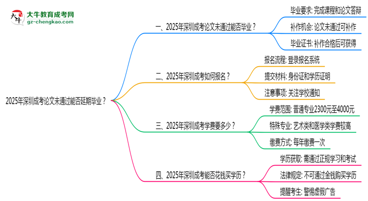 2025年深圳成考論文未通過能否延期畢業(yè)？思維導(dǎo)圖