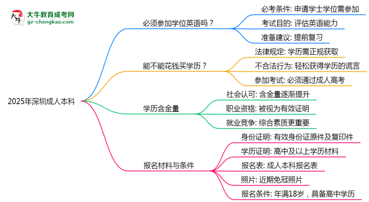 2025年深圳成人本科學(xué)位英語必考嗎？替代方案思維導(dǎo)圖