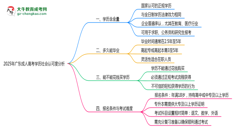 2025年廣東成人高考學(xué)歷社會(huì)認(rèn)可度分析思維導(dǎo)圖