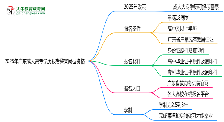 2025年廣東成人高考學(xué)歷報考警察崗位資格思維導(dǎo)圖