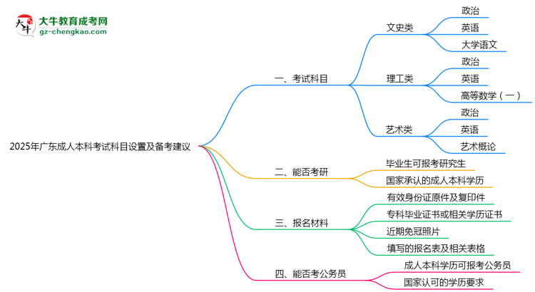 2025年廣東成人高考考試科目設(shè)置及備考建議思維導(dǎo)圖