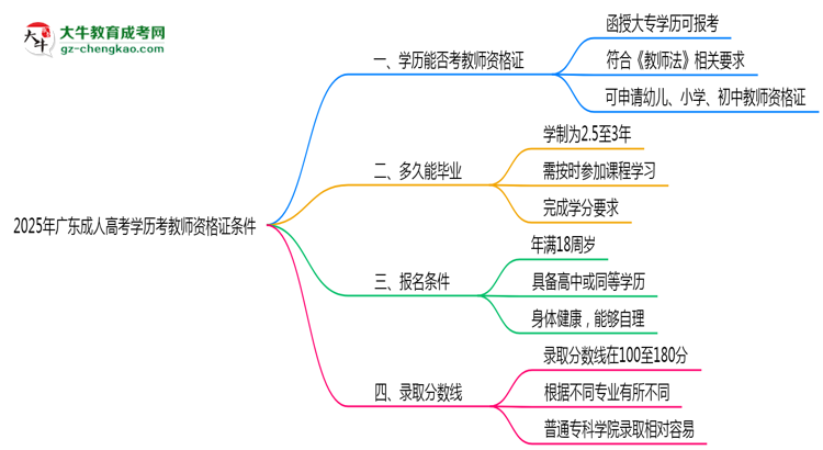 2025年廣東成人高考學(xué)歷考教師資格證條件思維導(dǎo)圖