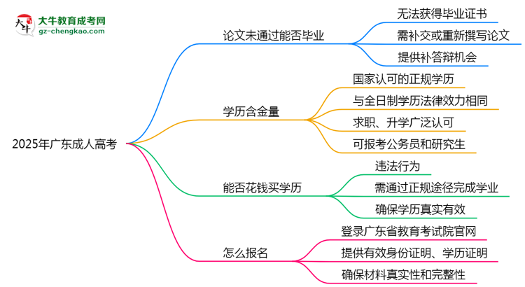 2025年廣東成人高考論文未通過能否畢業(yè)？思維導(dǎo)圖