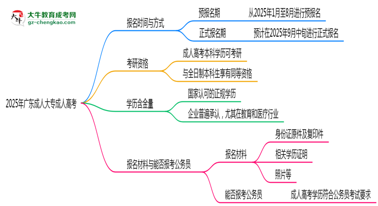 2025年廣東成人高考全年可報名是真的嗎？思維導(dǎo)圖