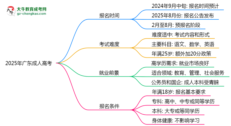 2025年廣東成人高考報名起止日期公布思維導圖