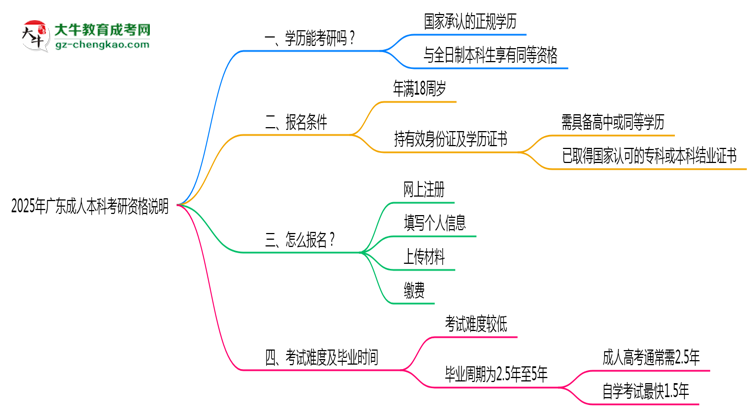 2025年廣東成人高考學(xué)歷考研資格說明思維導(dǎo)圖