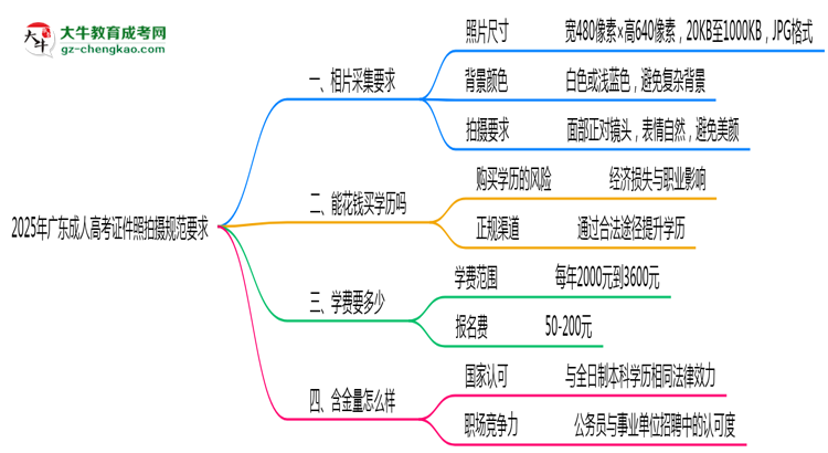 2025年廣東成人高考證件照拍攝規(guī)范要求思維導圖