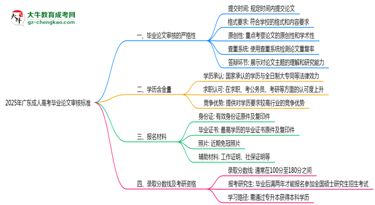2025年廣東成人高考畢業(yè)論文審核標準思維導圖