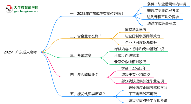 2025年廣東成人高考畢業(yè)后能申請學(xué)位證書嗎?思維導(dǎo)圖