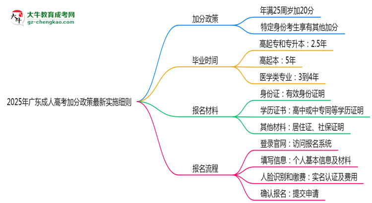 2025年廣東成人高考加分政策最新實施細(xì)則思維導(dǎo)圖