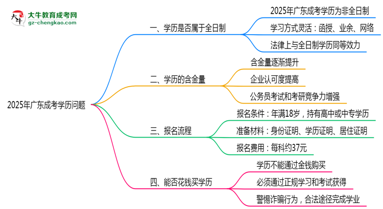 2025年廣東成人高考學(xué)歷屬于全日制嗎？思維導(dǎo)圖