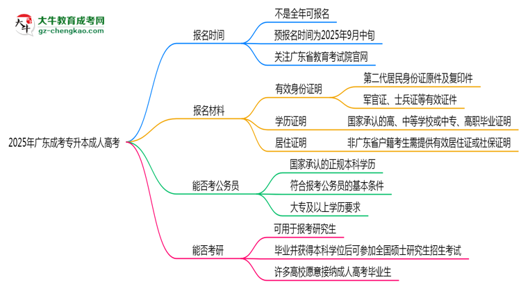 2025年廣東成人高考全年可報(bào)名是真的嗎？思維導(dǎo)圖