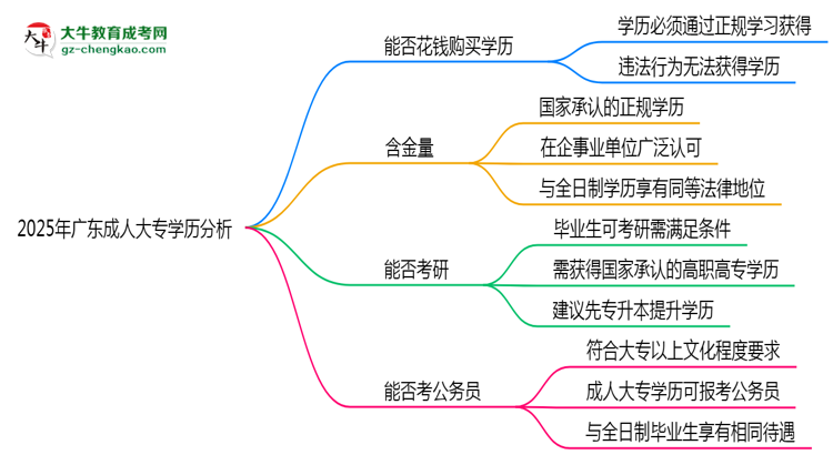 2025年廣東成人高考學(xué)歷能否花錢快速獲取？思維導(dǎo)圖