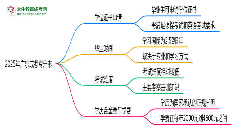 2025年廣東成人高考畢業(yè)后能申請(qǐng)學(xué)位證書(shū)嗎？思維導(dǎo)圖