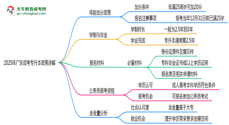 2025年廣東成人高考年齡加分政策詳解思維導(dǎo)圖