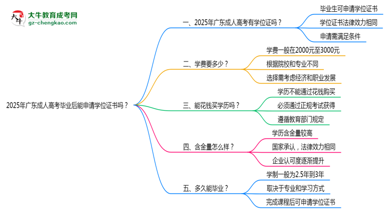 2025年廣東成人高考畢業(yè)后能申請學(xué)位證書嗎？思維導(dǎo)圖
