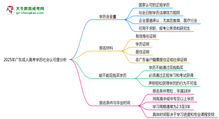2025年廣東成人高考學(xué)歷社會(huì)認(rèn)可度分析思維導(dǎo)圖