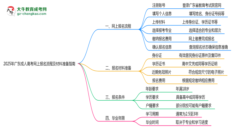 2025年廣東成人高考網(wǎng)上報(bào)名流程及材料準(zhǔn)備指南思維導(dǎo)圖