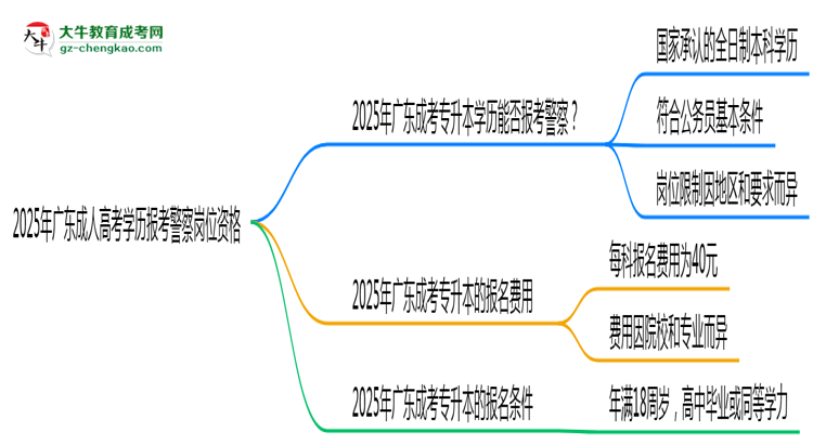 2025年廣東成人高考學(xué)歷報考警察崗位資格思維導(dǎo)圖