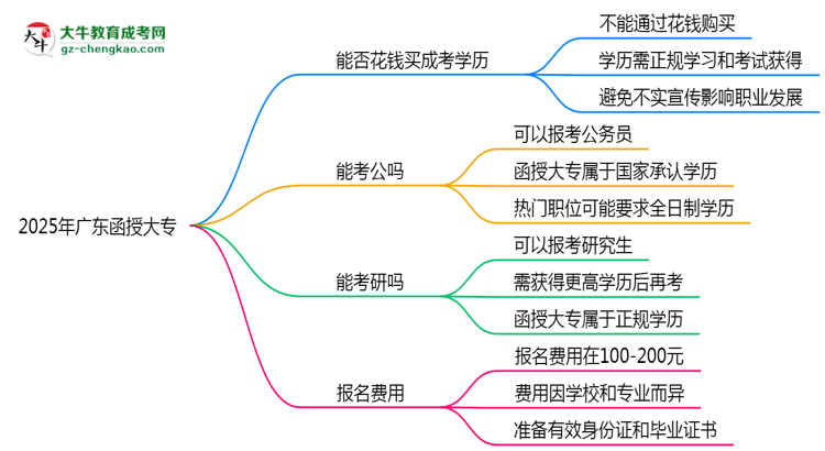 2025年廣東成人高考學(xué)歷能否花錢快速獲??？思維導(dǎo)圖