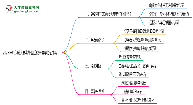 2025年廣東成人高考畢業(yè)后能申請(qǐng)學(xué)位證書(shū)嗎？思維導(dǎo)圖