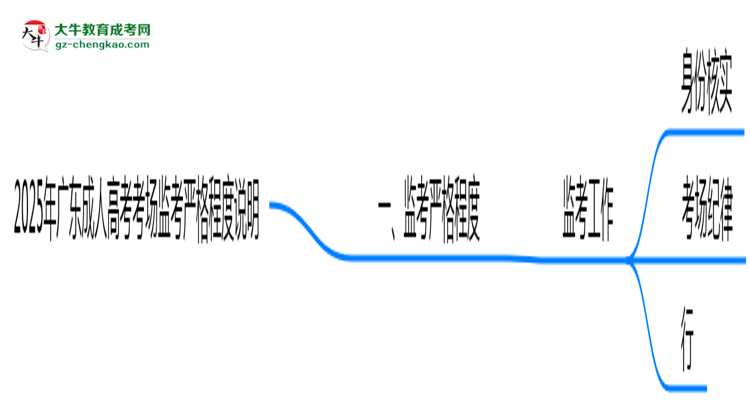 2025年廣東成人高考考場(chǎng)監(jiān)考嚴(yán)格程度說明思維導(dǎo)圖