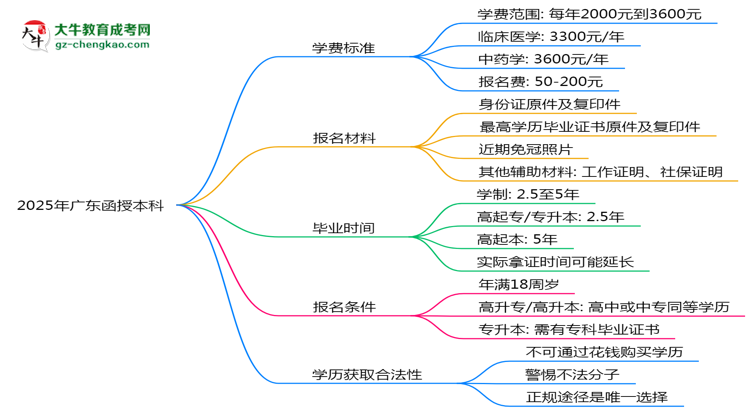 2025年廣東成人高考學(xué)費標(biāo)準(zhǔn)及繳費方式解析思維導(dǎo)圖