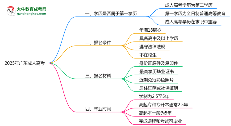 2025年廣東成人高考學(xué)歷算第一學(xué)歷嗎？思維導(dǎo)圖