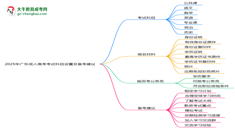 2025年廣東成人高考考試科目設(shè)置及備考建議思維導(dǎo)圖