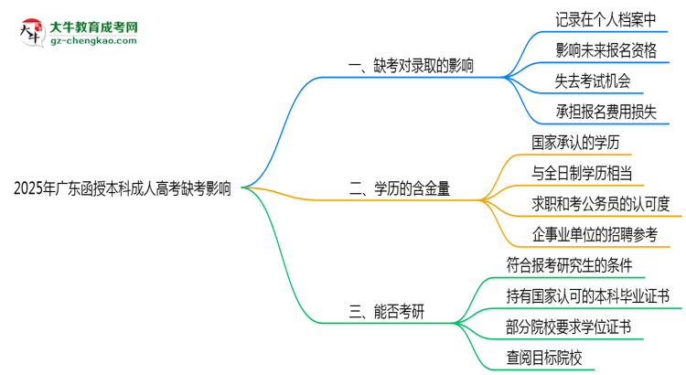 2025年廣東成人高考缺考會(huì)影響錄取嗎?思維導(dǎo)圖
