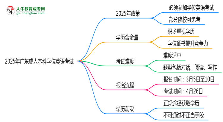 2025年廣東成人高考學(xué)位英語是否必考？思維導(dǎo)圖