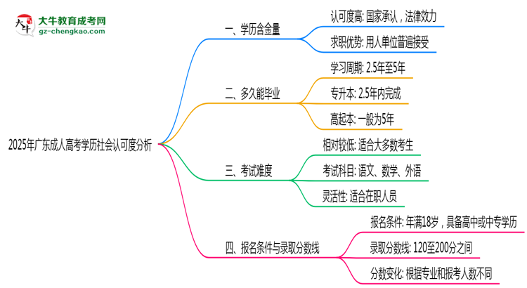 2025年廣東成人高考學(xué)歷社會認(rèn)可度分析思維導(dǎo)圖