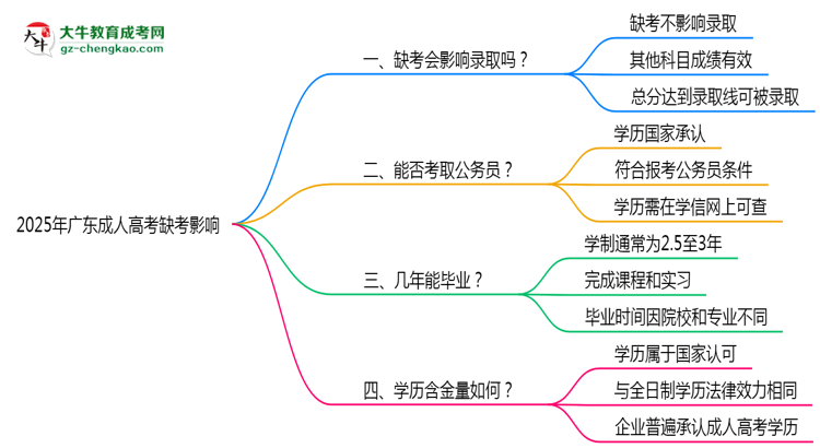 2025年廣東成人高考缺考會(huì)影響錄取嗎？思維導(dǎo)圖