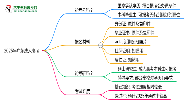 2025年廣東成人高考學(xué)歷可報(bào)考公務(wù)員崗位嗎？思維導(dǎo)圖