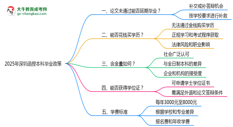 2025年深圳函授本科論文未通過能否延期畢業(yè)?思維導(dǎo)圖