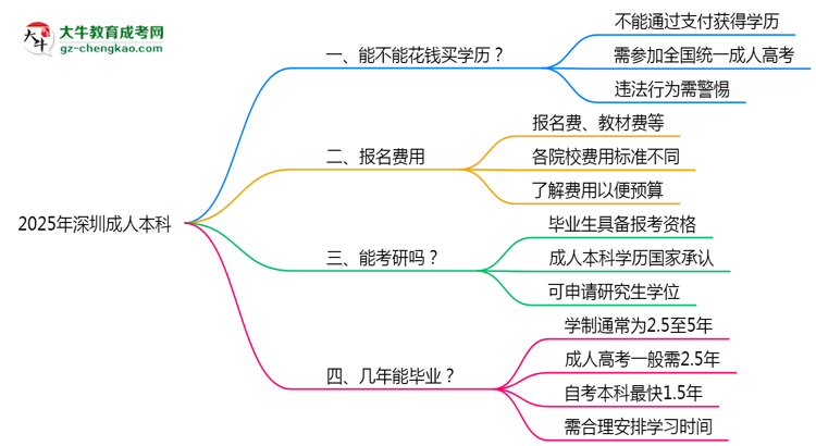 2025年深圳成人本科學(xué)歷買賣騙局！官方嚴打公告思維導(dǎo)圖