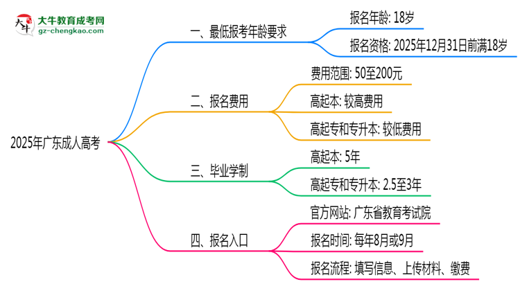 2025年廣東成人高考最低報(bào)考年齡要求思維導(dǎo)圖