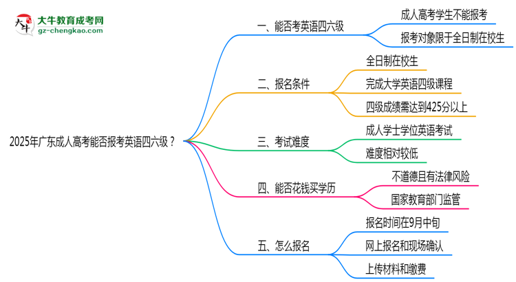 2025年廣東成人高考能否報考英語四六級?思維導(dǎo)圖