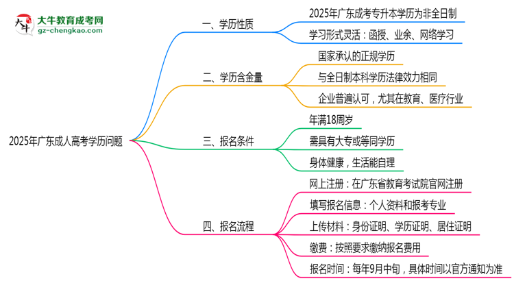 2025年廣東成人高考學歷屬于全日制嗎？思維導(dǎo)圖