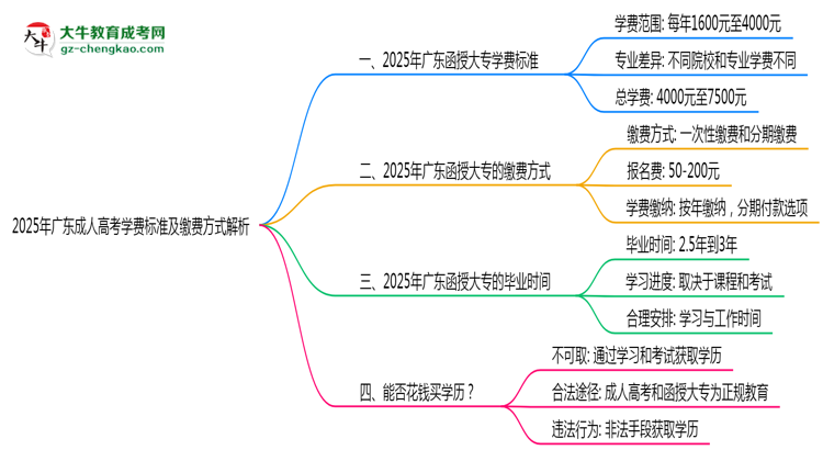 2025年廣東成人高考學(xué)費標(biāo)準(zhǔn)及繳費方式解析思維導(dǎo)圖