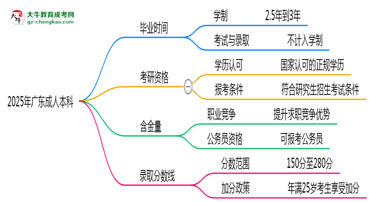 2025年廣東成人高考最快多久能畢業(yè)領(lǐng)取證書？思維導(dǎo)圖