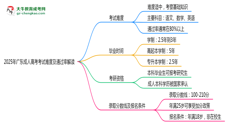 2025年廣東成人高考考試難度及通過(guò)率解讀思維導(dǎo)圖