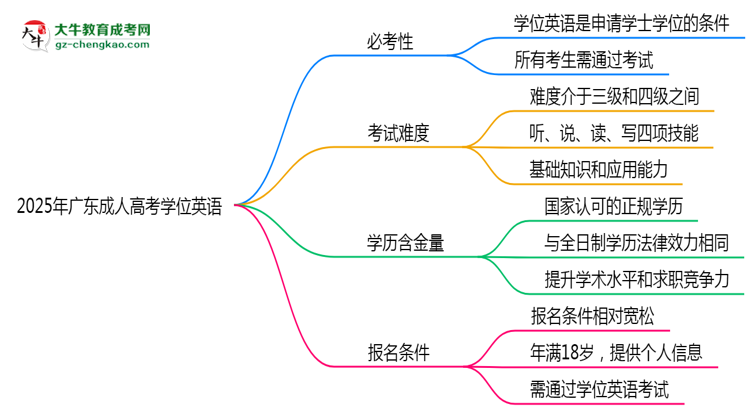 2025年廣東成人高考學(xué)位英語是否必考？思維導(dǎo)圖