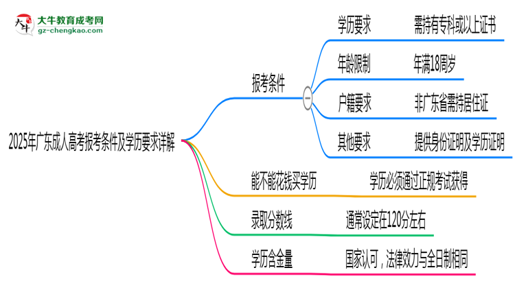 2025年廣東成人高考報(bào)考條件及學(xué)歷要求詳解思維導(dǎo)圖