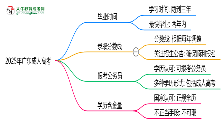 2025年廣東成人高考最快多久能畢業(yè)領(lǐng)取證書？思維導(dǎo)圖