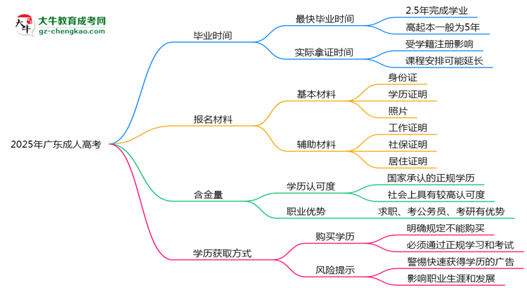 2025年廣東成人高考最快多久能畢業(yè)領(lǐng)取證書？思維導(dǎo)圖