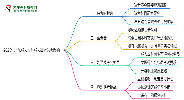 2025年廣東成人高考缺考會影響錄取嗎？思維導(dǎo)圖