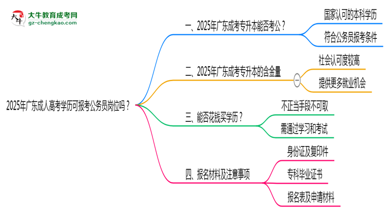 2025年廣東成人高考學(xué)歷可報(bào)考公務(wù)員崗位嗎？思維導(dǎo)圖